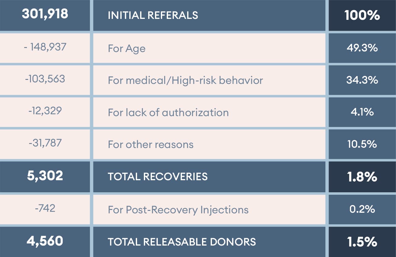 MTF Biologics donor selection criteria: 301,918 initial referrals filtered down to 4,560 total releasable donors