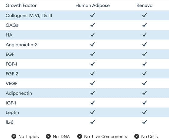 Growth factor comparison: Renuva retains the same growth factors as human adipose tissue, with no lipids, DNA, live components, or cells